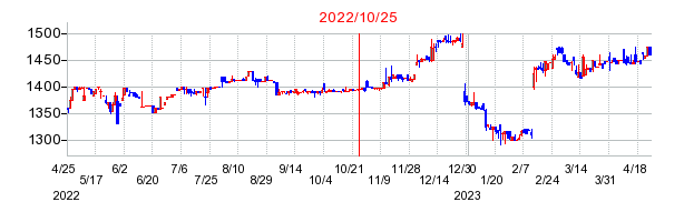2022年10月25日 16:30前後のの株価チャート